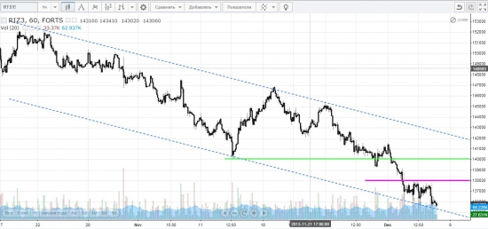 Сигналы и движения фьючерса на индекс РТС - 06.12.2013