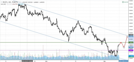 Сигналы и движения фьючерса на индекс РТС -09.12.2013