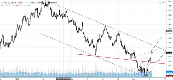 Сигналы и движения фьючерса на индекс РТС - 10.12.2013