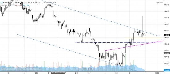 Сигналы и движения фьючерса на индекс РТС - 11.12.2013