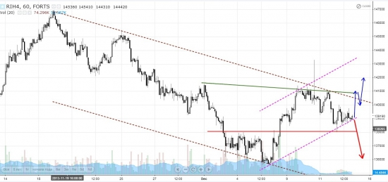 Сигналы и движения фьючерса на индекс РТС - 13.12.2013