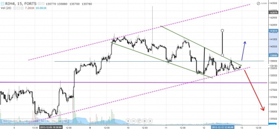 Сигналы и движения фьючерса на индекс РТС - 13.12.2013