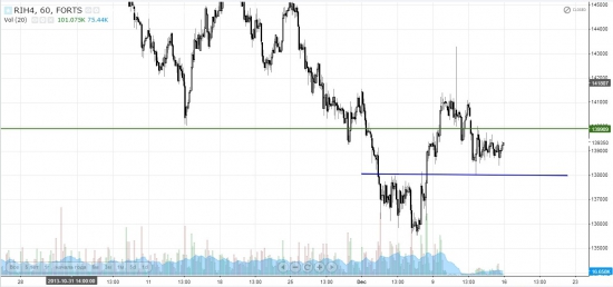 Сигналы и движения фьючерса на индекс РТС - 16.12.2013