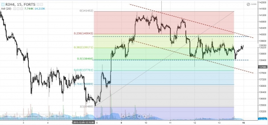 Сигналы и движения фьючерса на индекс РТС - 16.12.2013