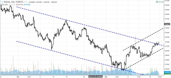 Сигналы и движения фьючерса на индекс РТС - 18.12.2013