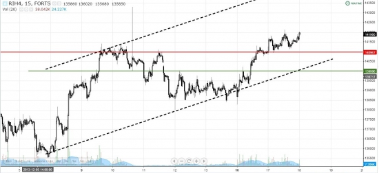 Сигналы и движения фьючерса на индекс РТС - 18.12.2013