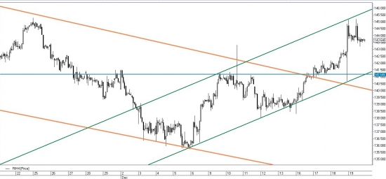 Сигналы и движения фьючерса на индекс РТС - 20.12.2013