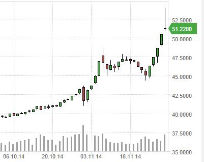 USDRUB он же Si