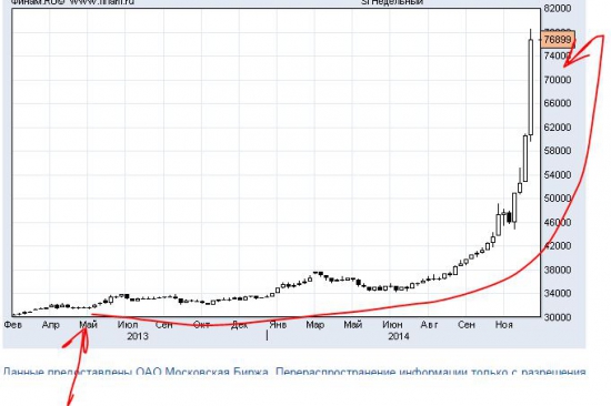 В конце 2012 г. он предупреждал о начале экономического кризиса...