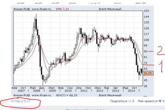 Нефть. Куда мы направляемся?