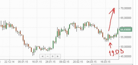 Нефть. Куда мы направляемся?