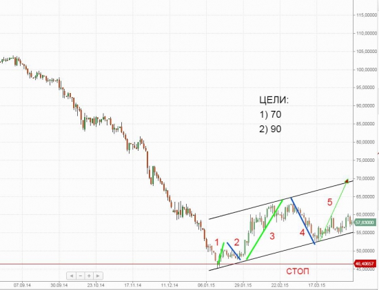 Нефть. Куда мы направляемся?