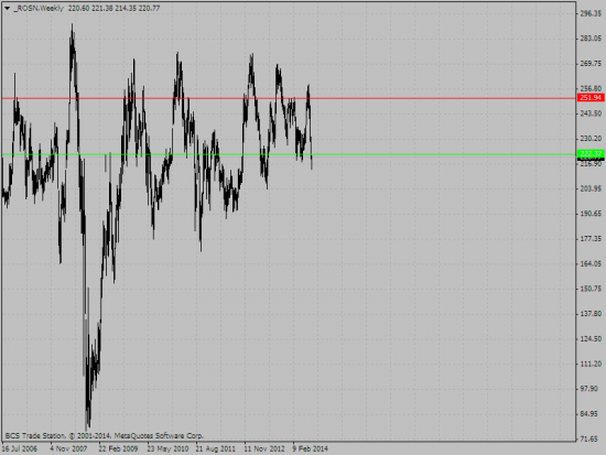 роснефть опять достигла низа многолетнего канала я начинаю понемногу покупать со стопом