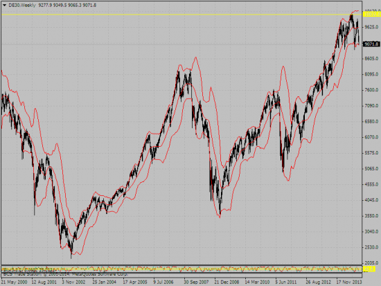 дакс тестирует на болинджеру границу нисходящего тренда