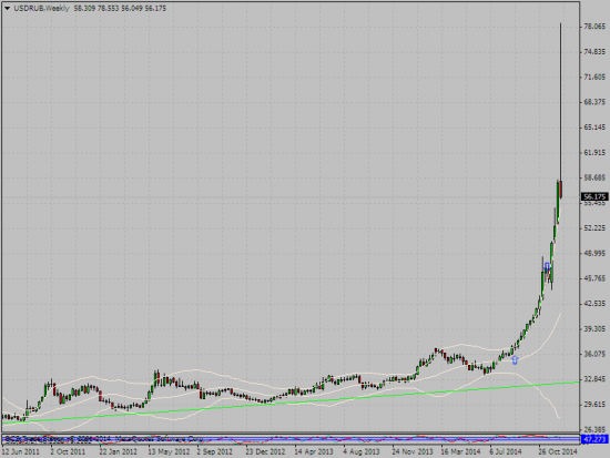 цель рубля средняя линия болинджера