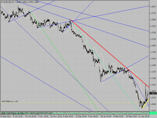 евро  и ... красная и желтая линия   это новый тренд