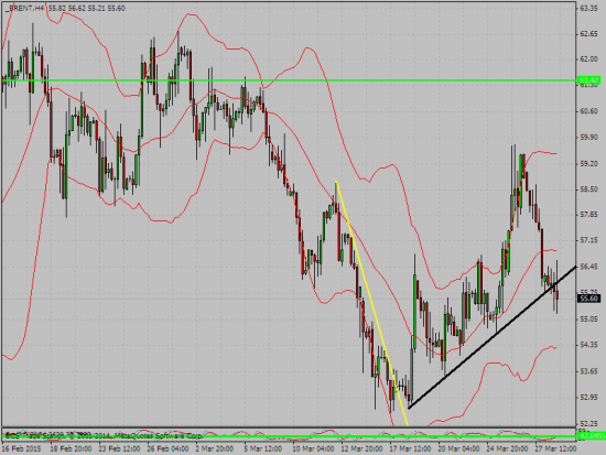 нефть пытаеться пробить черную линию подержки