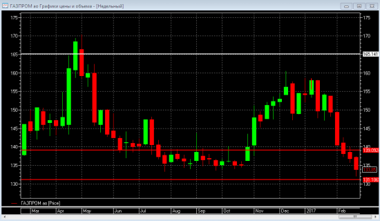 от миши ...новая цель по газпрому