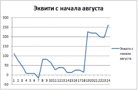 Эквити с начала августа