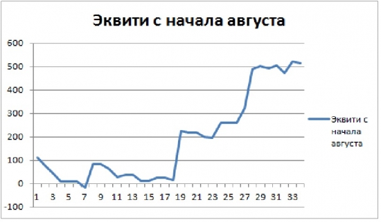 Эквити с начала августа, нефть