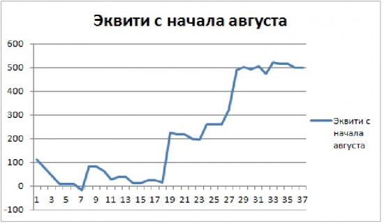 Торгуем нефтью вместе с FullCup 17.08.2018 (смартлаб)