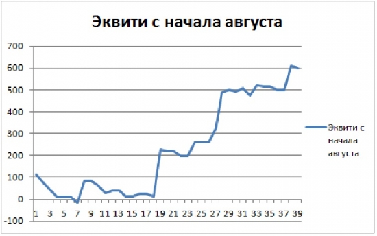 Эквити в нефти  с начала августа