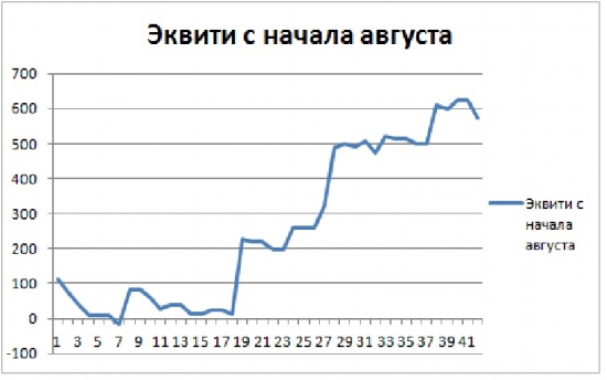 Эквити с начала августа