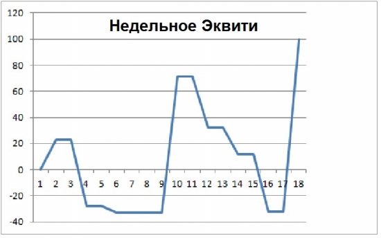 Итоги недели ТС торговли нефтью