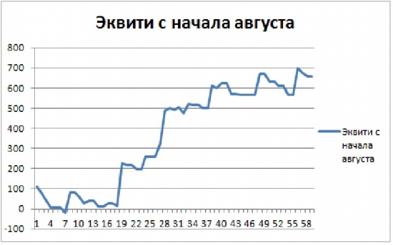 Торгуем нефтью вместе с FullCup 28.08.2018 (смартлаб)