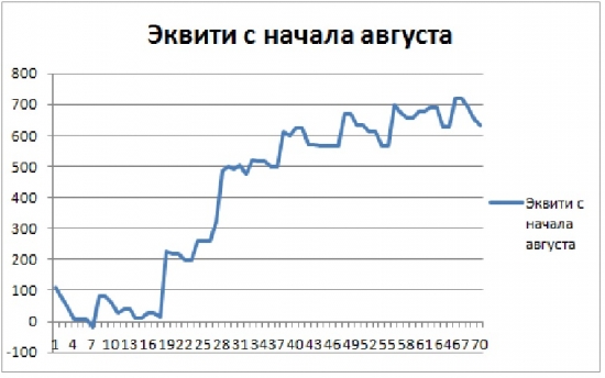 Итоги пятницы, месяца и лета!