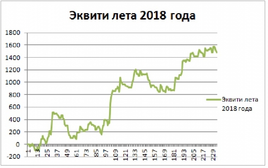 Итоги пятницы, месяца и лета!