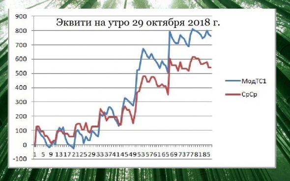 Торгуем нефтью вместе с FullCup 29.10.2018