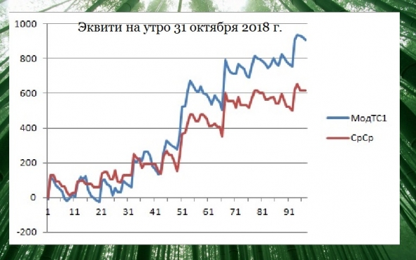 Торгуем нефтью вместе с FullCup 31.10.2018