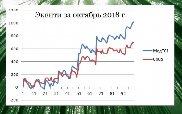 Итоги октября + с начала года. Торгуем нефтью вместе с FullCup 01.11.2018