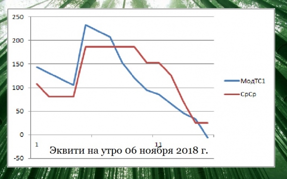 Торгуем нефтью вместе с FullCup 06.11.2018