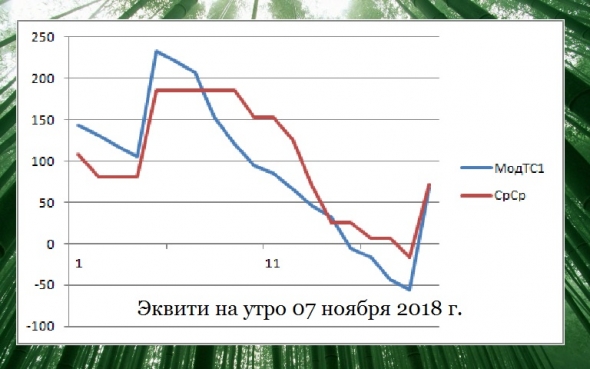 Торгуем нефтью вместе с FullCup 07.11.2018