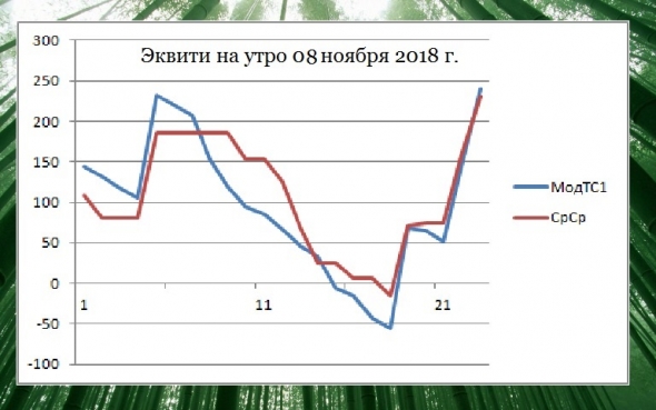 Торгуем нефтью вместе с FullCup 08.11.2018