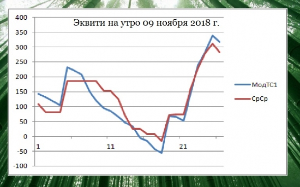 Торгуем нефтью вместе с FullCup 09.11.2018