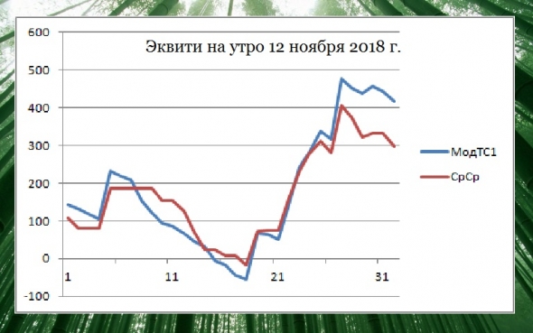 Торгуем нефтью вместе с FullCup 12.11.2018