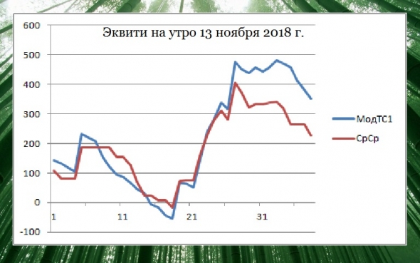 Торгуем нефтью вместе с FullCup 13.11.2018