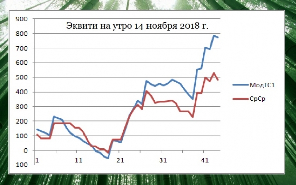 Торгуем нефтью вместе с FullCup 14.11.2018