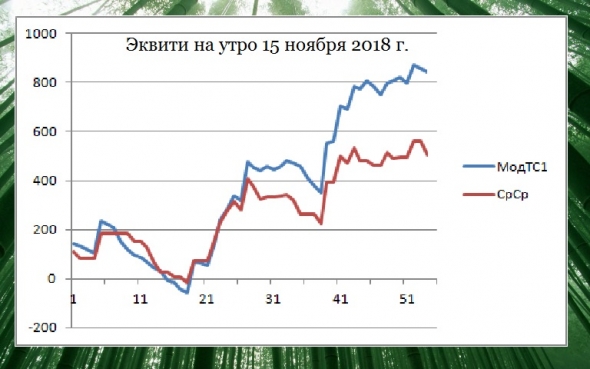 Торгуем нефтью вместе с FullCup 15.11.2018