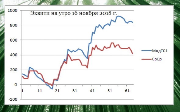 Торгуем нефтью вместе с FullCup 16.11.2018