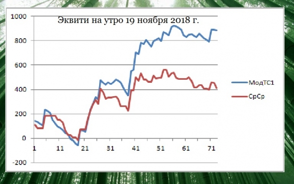 Торгуем нефтью вместе с FullCup 19.11.2018