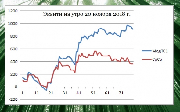 Торгуем нефтью вместе с FullCup 20.11.2018