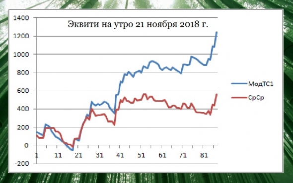 Торгуем нефтью вместе с FullCup 21.11.2018