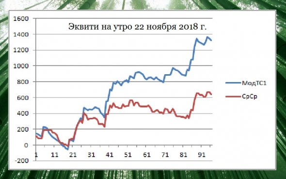 Торгуем нефтью вместе с FullCup 22.11.2018