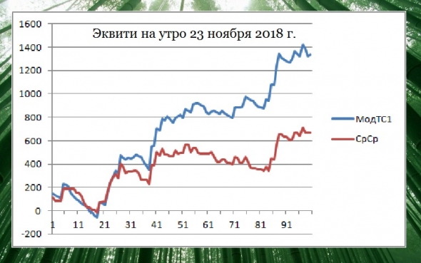 Торгуем нефтью вместе с FullCup 23.11.2018