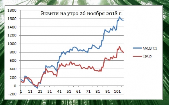 Торгуем нефтью вместе с FullCup 26.11.2018