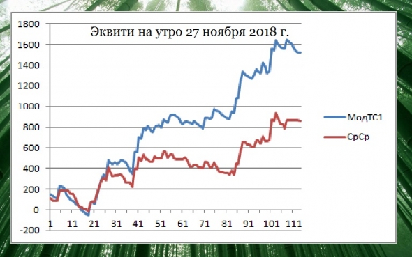 Торгуем нефтью вместе с FullCup 27.11.2018